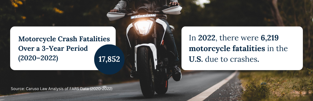 Motorcycle Crash Fatalities Over a 3-Year Period (2020–2022): 17,852 In 2022, there were 6,219 motorcycle fatalities in the U.S. due to crashes. 