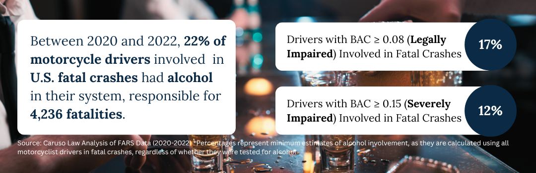 Between 2020 and 2022, 22% of motorcycle drivers involved in U.S. fatal crashes had alcohol in their system, responsible for 4,236 fatalities. Drivers with BAC ≥ 0.08 (Legally Impaired) Involved in Fatal Crashes: 17% Drivers with BAC ≥ 0.15 (Severely Impaired) Involved in Fatal Crashes: 12% Percentages represent minimum estimates of alcohol involvement, as they are calculated using all motorcyclist drivers in fatal crashes, regardless of whether they were tested for alcohol.