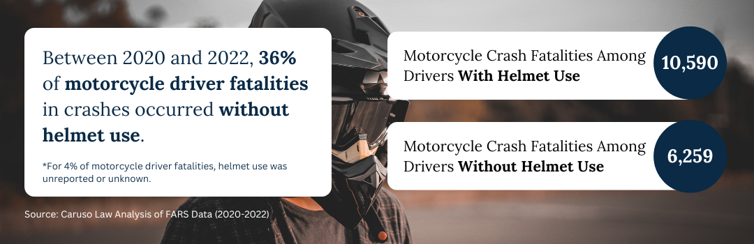 Between 2020 and 2022, 36% of motorcycle driver fatalities in crashes occurred without helmet use. *For 4% of motorcycle driver fatalities, helmet use was unreported or unknown. Motorcycle Crash Fatalities Among Drivers With Helmet Use: 10,590 Motorcycle Crash Fatalities Among Drivers Without Helmet Use: 6,259